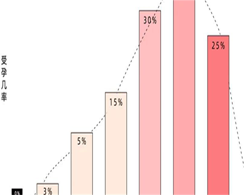 42岁试管促排一般一次有几个？42岁试管促排2个优势卵泡正常不